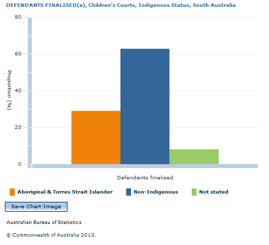 Graph Image for DEFENDANTS FINALISED(a), Children's Courts, Indigenous Status, South Australia
